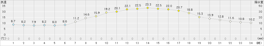 かつらぎ(>2023年05月09日)のアメダスグラフ