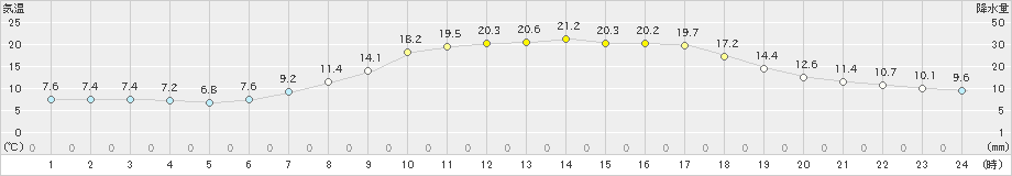 清水(>2023年05月09日)のアメダスグラフ