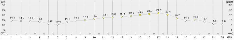 今治(>2023年05月09日)のアメダスグラフ