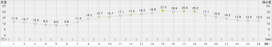 西条(>2023年05月09日)のアメダスグラフ