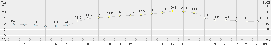 四国中央(>2023年05月09日)のアメダスグラフ