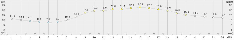 御荘(>2023年05月09日)のアメダスグラフ