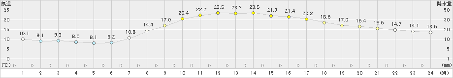 大栃(>2023年05月09日)のアメダスグラフ