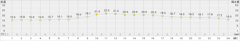 後免(>2023年05月09日)のアメダスグラフ