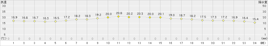 清水(>2023年05月09日)のアメダスグラフ