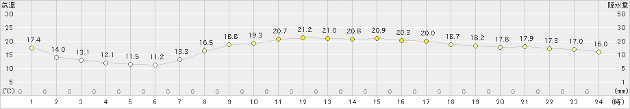 赤江(>2023年05月09日)のアメダスグラフ