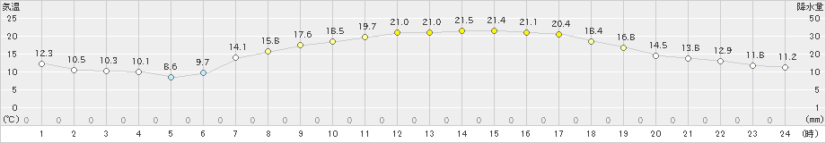 牧之原(>2023年05月09日)のアメダスグラフ