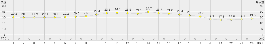 古仁屋(>2023年05月09日)のアメダスグラフ