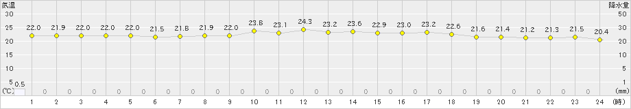 仲筋(>2023年05月09日)のアメダスグラフ