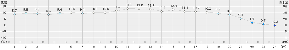 幾寅(>2023年05月10日)のアメダスグラフ