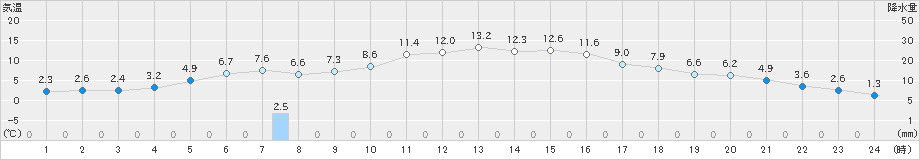 留辺蘂(>2023年05月10日)のアメダスグラフ