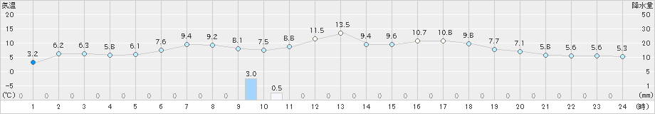 美幌(>2023年05月10日)のアメダスグラフ