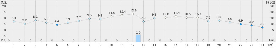 上札内(>2023年05月10日)のアメダスグラフ