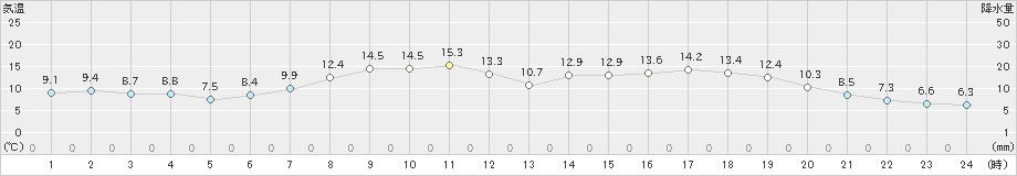 苫小牧(>2023年05月10日)のアメダスグラフ