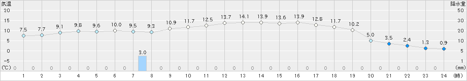 日高(>2023年05月10日)のアメダスグラフ