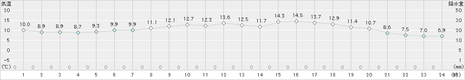 日高門別(>2023年05月10日)のアメダスグラフ