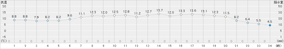 静内(>2023年05月10日)のアメダスグラフ