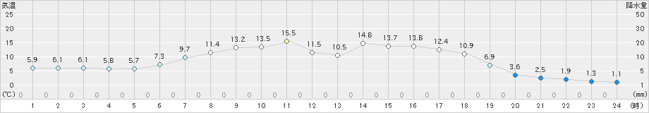 三石(>2023年05月10日)のアメダスグラフ