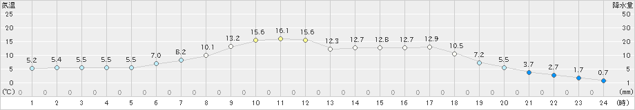 中杵臼(>2023年05月10日)のアメダスグラフ