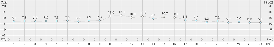 えりも岬(>2023年05月10日)のアメダスグラフ