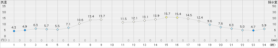 長万部(>2023年05月10日)のアメダスグラフ