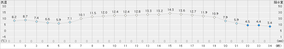 せたな(>2023年05月10日)のアメダスグラフ