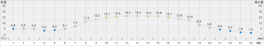 今金(>2023年05月10日)のアメダスグラフ