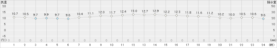 奥尻(>2023年05月10日)のアメダスグラフ