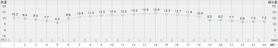 米岡(>2023年05月10日)のアメダスグラフ