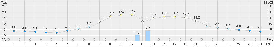 阿仁合(>2023年05月10日)のアメダスグラフ