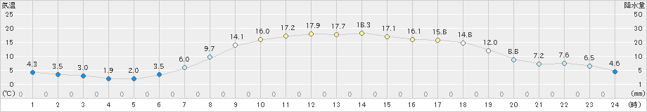 雫石(>2023年05月10日)のアメダスグラフ