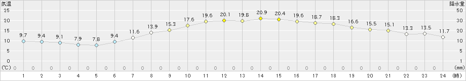 仙台(>2023年05月10日)のアメダスグラフ