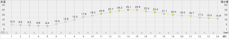 越谷(>2023年05月10日)のアメダスグラフ