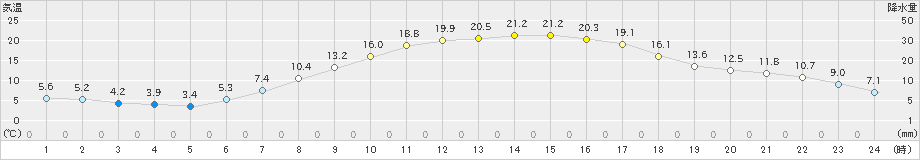 立科(>2023年05月10日)のアメダスグラフ