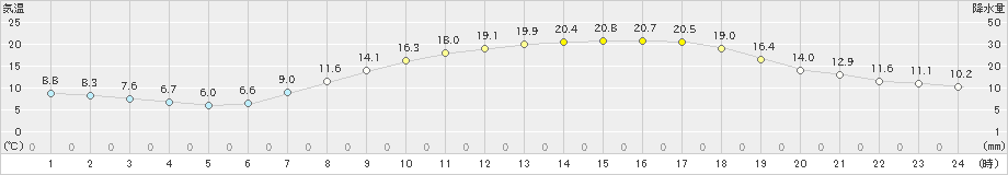 諏訪(>2023年05月10日)のアメダスグラフ