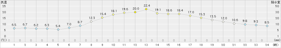 井川(>2023年05月10日)のアメダスグラフ