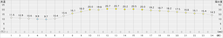 富士(>2023年05月10日)のアメダスグラフ