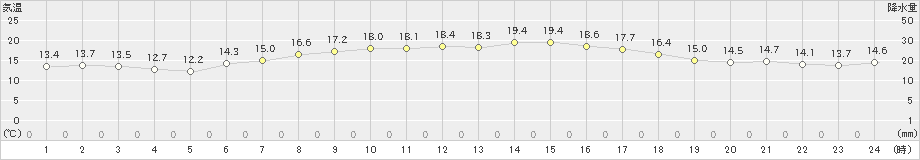 稲取(>2023年05月10日)のアメダスグラフ