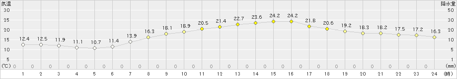 豊橋(>2023年05月10日)のアメダスグラフ