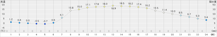 六厩(>2023年05月10日)のアメダスグラフ