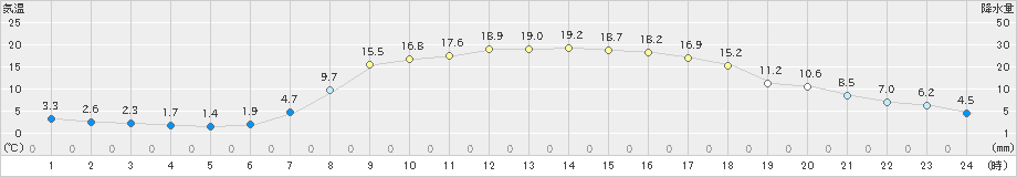 宮之前(>2023年05月10日)のアメダスグラフ