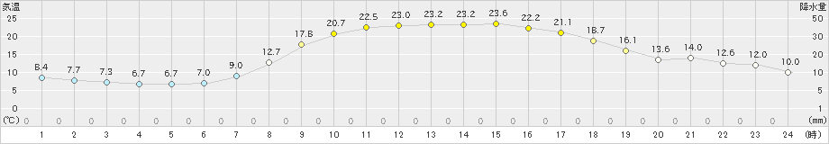 長滝(>2023年05月10日)のアメダスグラフ