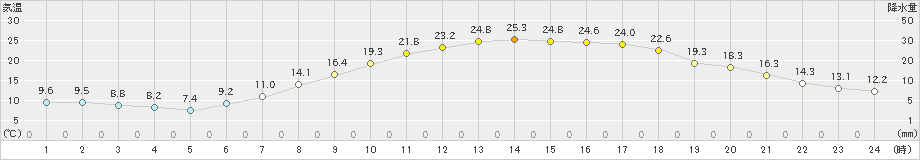 中津川(>2023年05月10日)のアメダスグラフ