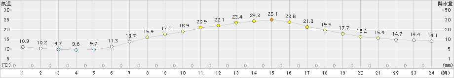 関ケ原(>2023年05月10日)のアメダスグラフ