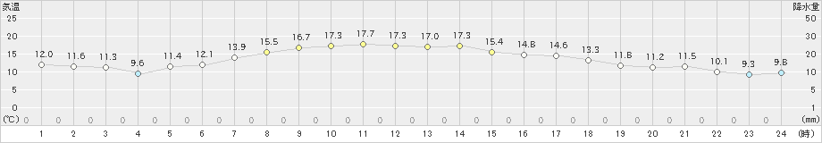 弾崎(>2023年05月10日)のアメダスグラフ