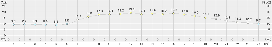 両津(>2023年05月10日)のアメダスグラフ