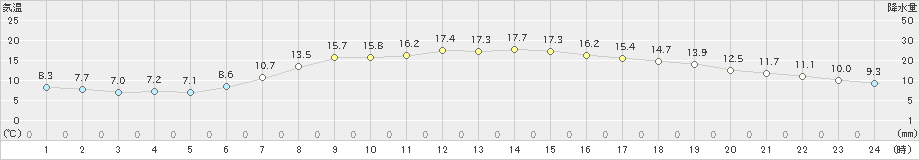 中条(>2023年05月10日)のアメダスグラフ