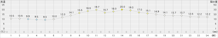 新潟(>2023年05月10日)のアメダスグラフ