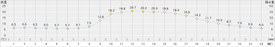 津川(>2023年05月10日)のアメダスグラフ