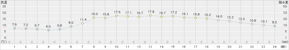 柏崎(>2023年05月10日)のアメダスグラフ